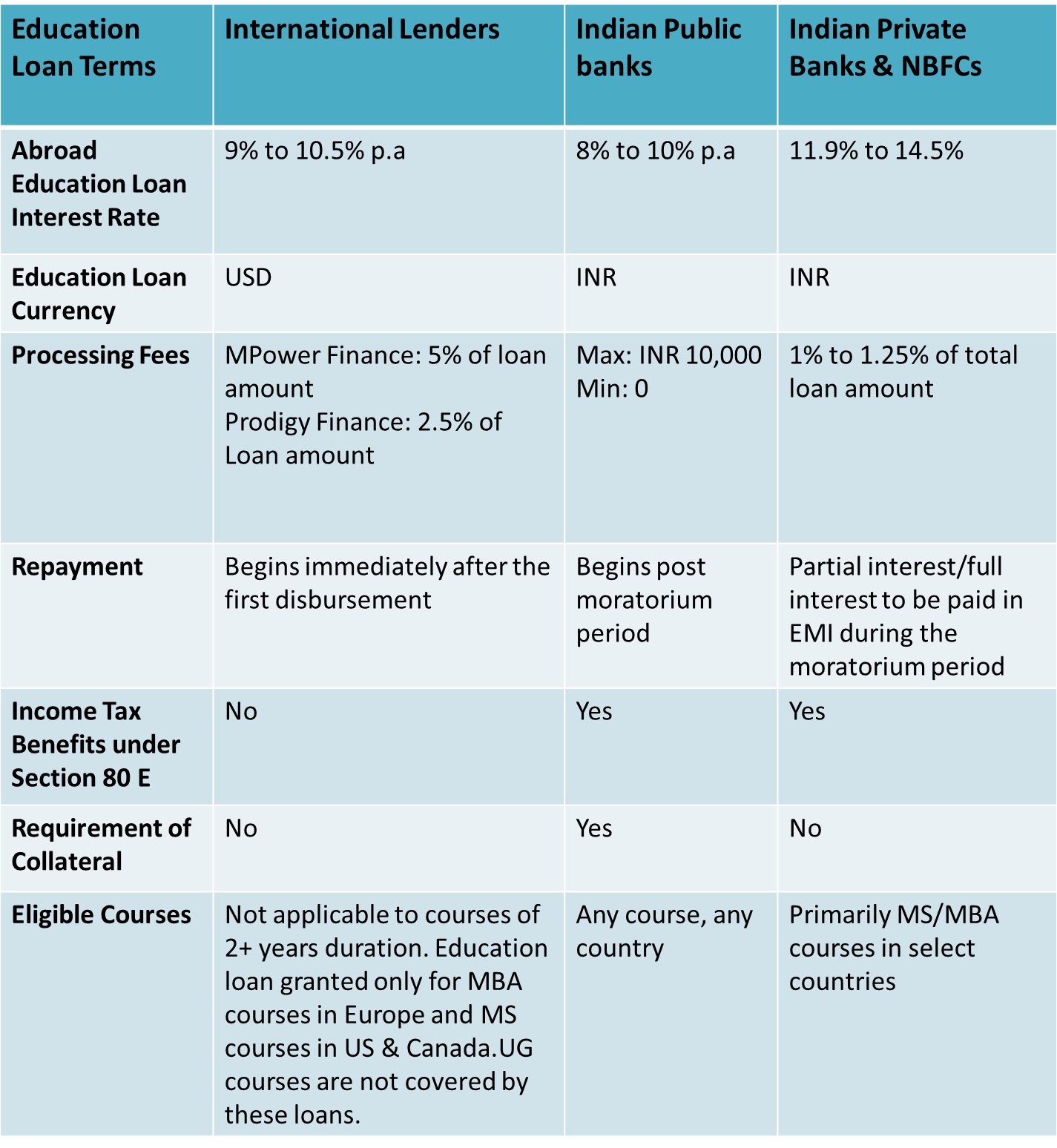 Education loan deals interest rate